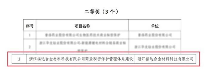 Zweiter Preis bei den Zhejiang Provincial Trade Secret Awards