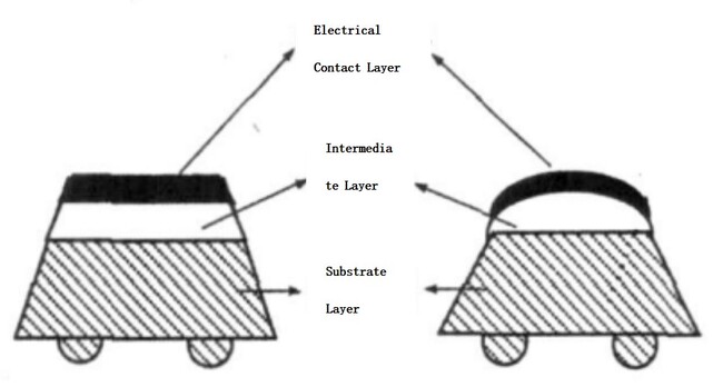 Typische Formen von zusammengesetzten Kontaktprofilen