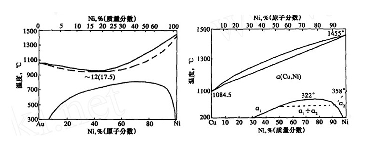 AuNi-Phasendiagramm CuNi-Phasendiagramm