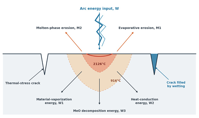 Physical model of arc erosion in an AgMeO contact material
