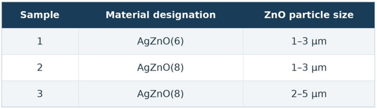 Werkstoffbezeichnungen von AgZnO und Größenbereiche der ZnO-Partikel. Werkstoffbezeichnungen von AgZnO und Größenbereiche der ZnO-Partikel.
