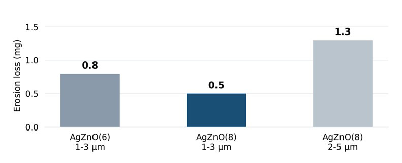 Erosionsverlust von AgZnO-Kontakten nach 100.000 Schaltzyklen. Erosionsverlust von AgZnO-Kontakten nach 100.000 Schaltzyklen.