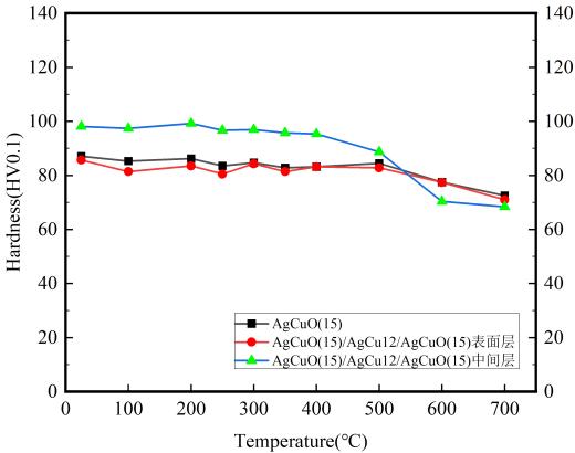 Erweichungskurve von AgCuO
