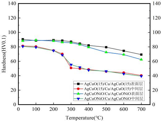 Erweichungskurven von AgCuO
